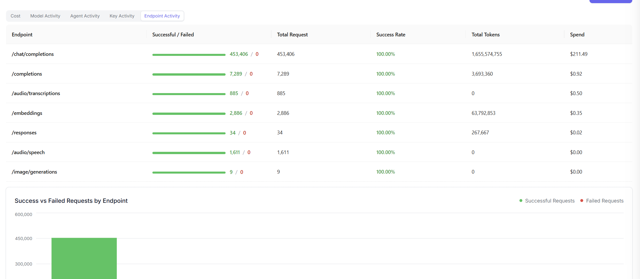 Endpoint Activity